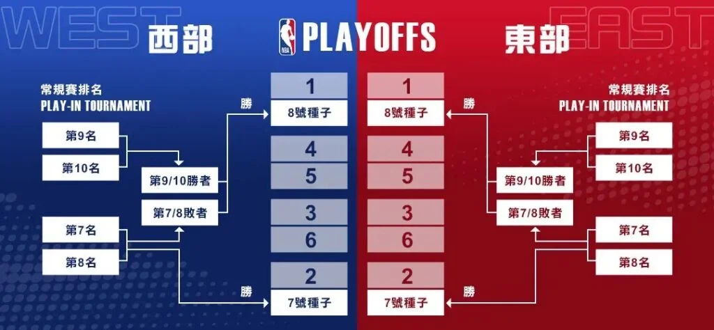 如何在NBA投注中實現高達90%勝率